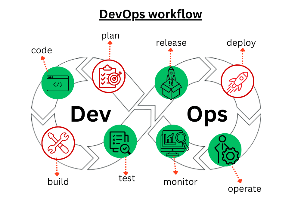 معرفی DevOPS
